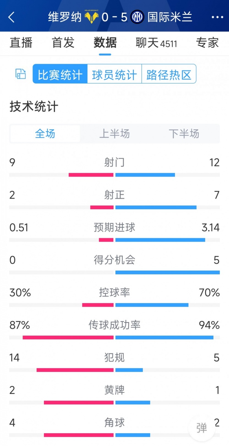 半場收手，國米5-0維羅納全場數(shù)據(jù)：射門12-9，射正7-2