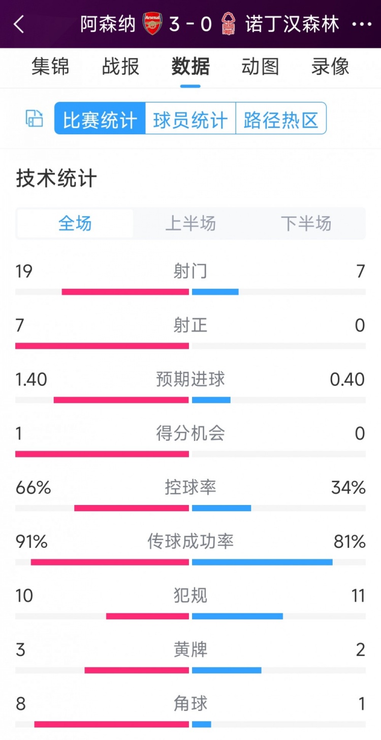 完勝！阿森納3-0諾丁漢森林全場數(shù)據(jù)：射門19-7，射正7-0