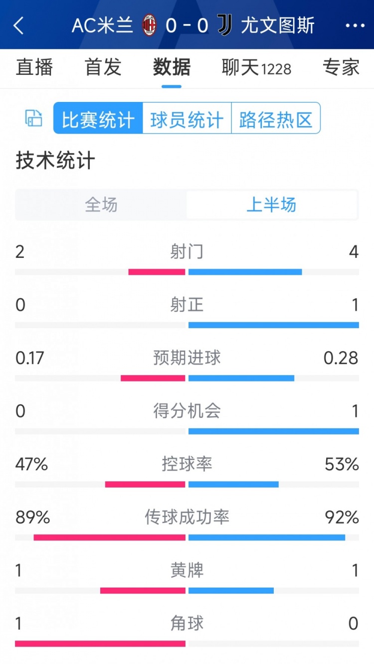 半場(chǎng)互交白卷，AC米蘭vs尤文半場(chǎng)數(shù)據(jù)：射門(mén)2-4，射正0-1