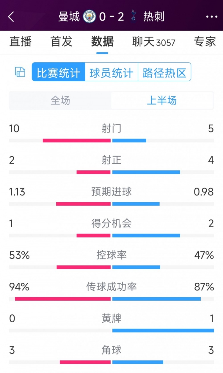 熱刺半場兩球領(lǐng)先！曼城vs熱刺半場數(shù)據(jù)：射門10-5，射正2-4