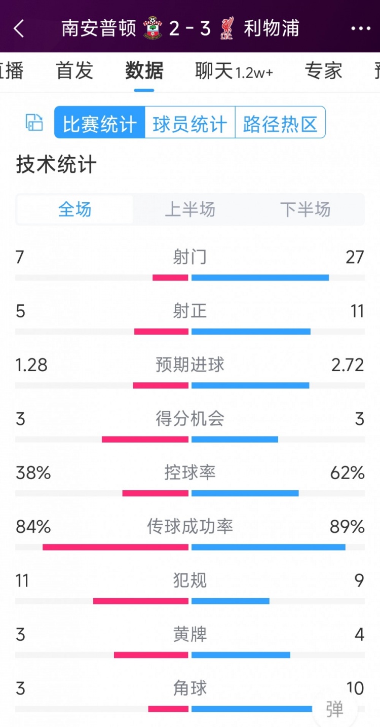 有驚無(wú)險(xiǎn)！利物浦3-2南安普頓全場(chǎng)數(shù)據(jù)：射門27-7，射正11-5