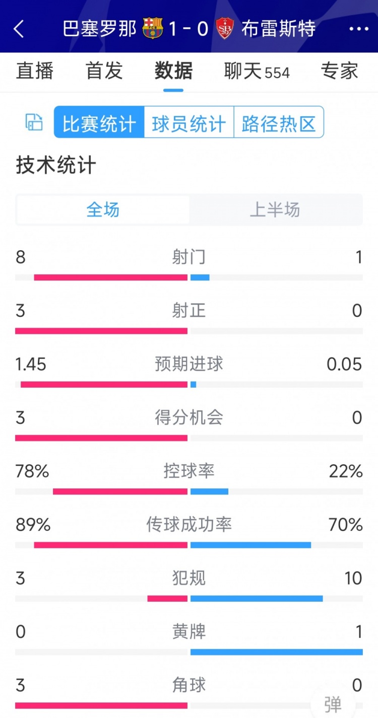 巴薩vs布雷斯特半場數(shù)據(jù)：射門8-1，射正3-0，巴薩控球率近八成