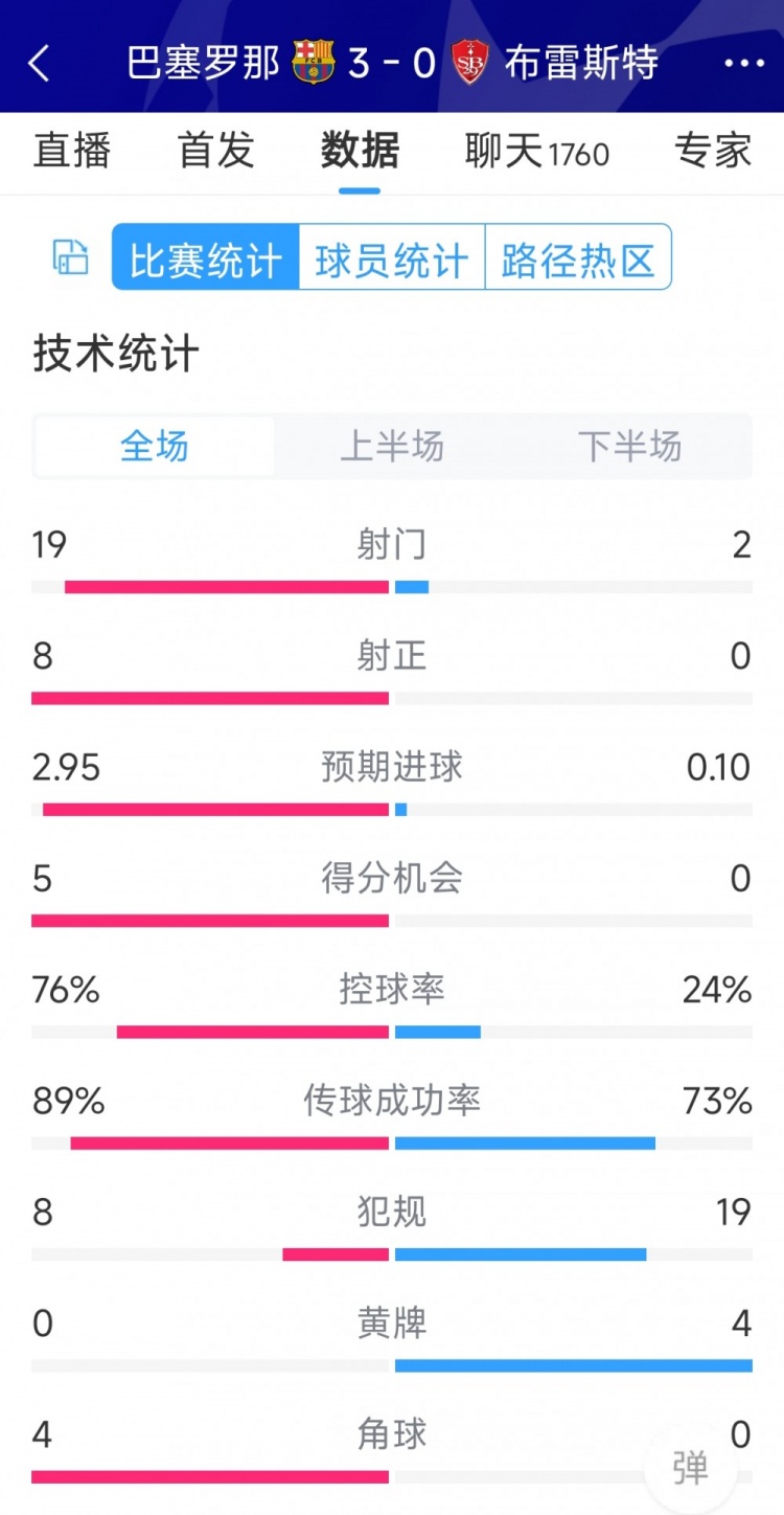 碾壓！巴薩3-0布雷斯特全場(chǎng)數(shù)據(jù)：射門(mén)19-2，射正8-0