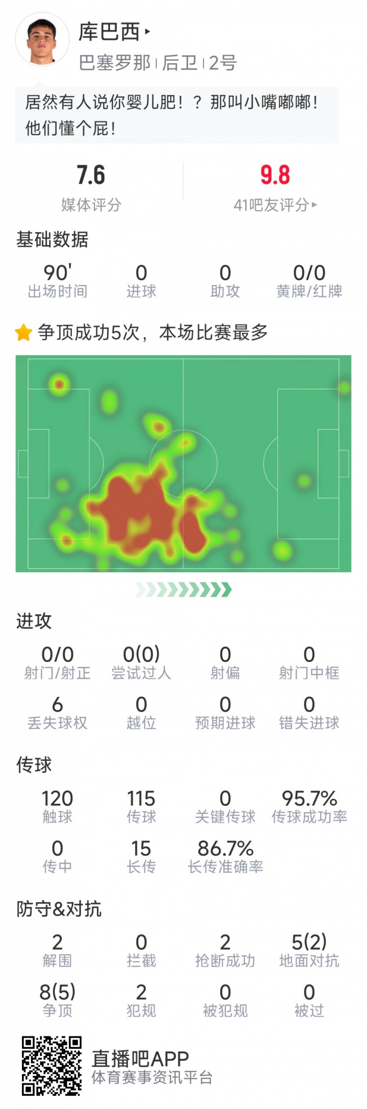 當選全場最佳球員！庫巴西本場數據：2解圍，2搶斷，7成功對抗